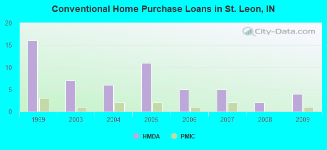 Conventional Home Purchase Loans in St. Leon, IN