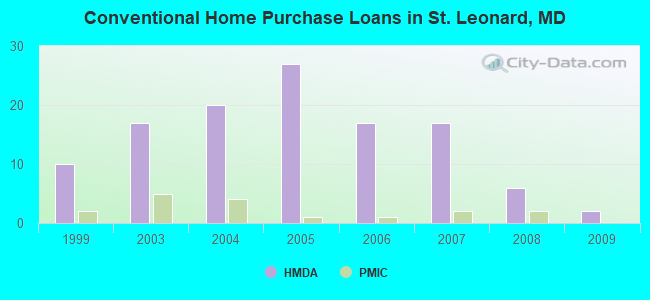 Conventional Home Purchase Loans in St. Leonard, MD