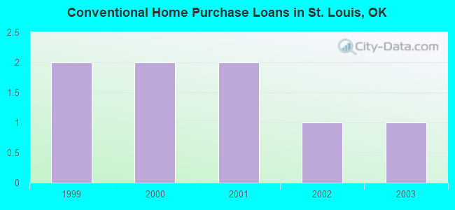 Conventional Home Purchase Loans in St. Louis, OK