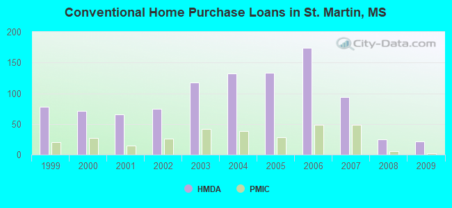Conventional Home Purchase Loans in St. Martin, MS