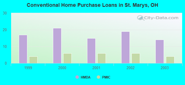 Conventional Home Purchase Loans in St. Marys, OH