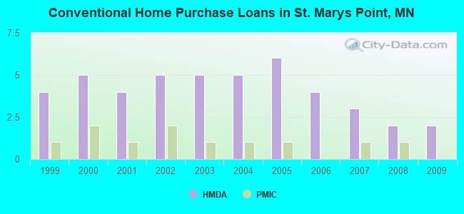 Conventional Home Purchase Loans in St. Marys Point, MN
