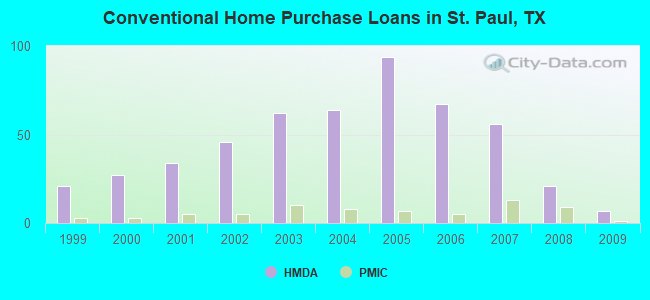 Conventional Home Purchase Loans in St. Paul, TX