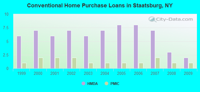 Conventional Home Purchase Loans in Staatsburg, NY