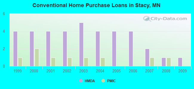 Conventional Home Purchase Loans in Stacy, MN
