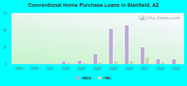 Conventional Home Purchase Loans in Stanfield, AZ