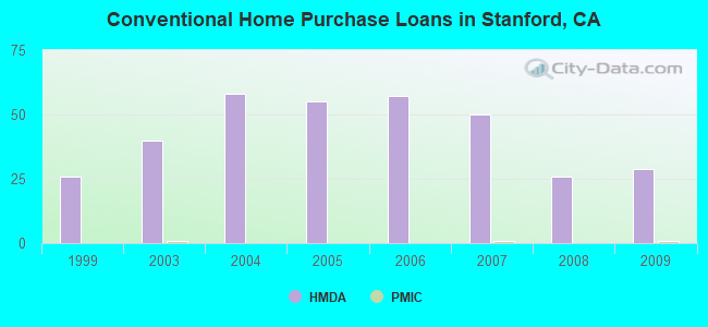 Conventional Home Purchase Loans in Stanford, CA