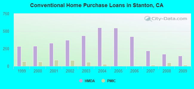Conventional Home Purchase Loans in Stanton, CA