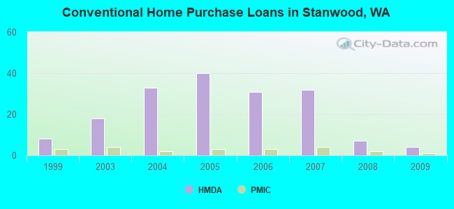 Conventional Home Purchase Loans in Stanwood, WA