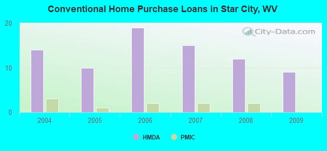 Conventional Home Purchase Loans in Star City, WV