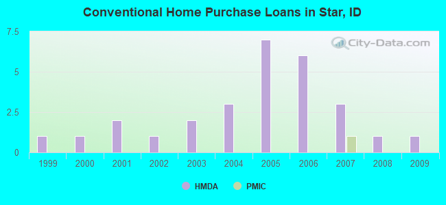 Conventional Home Purchase Loans in Star, ID