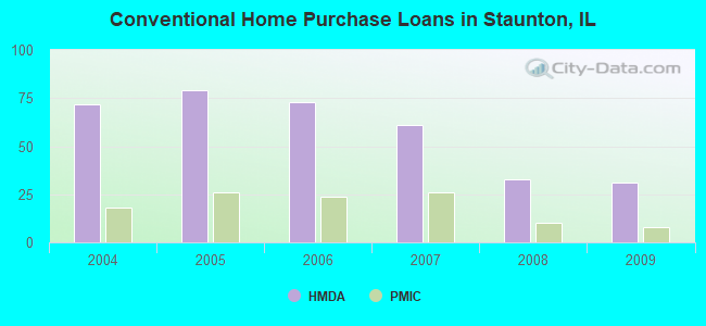 Conventional Home Purchase Loans in Staunton, IL