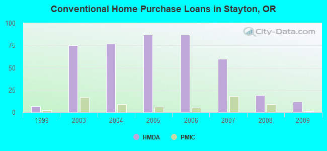 Conventional Home Purchase Loans in Stayton, OR