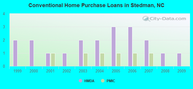 Conventional Home Purchase Loans in Stedman, NC