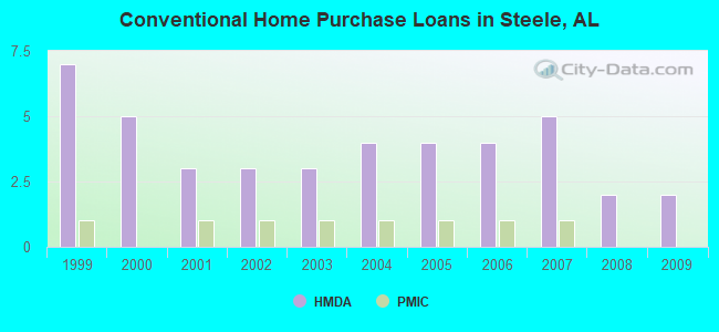 Conventional Home Purchase Loans in Steele, AL