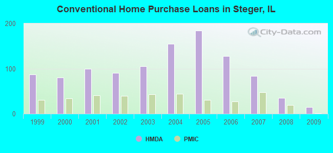 Conventional Home Purchase Loans in Steger, IL