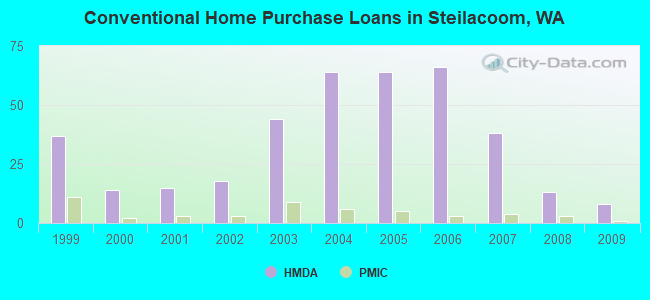 Conventional Home Purchase Loans in Steilacoom, WA