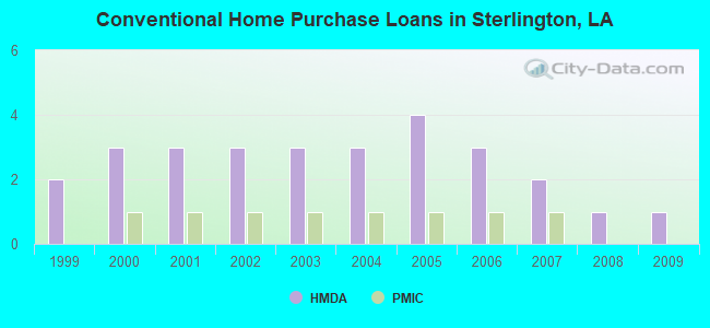 Conventional Home Purchase Loans in Sterlington, LA