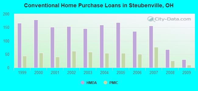 Conventional Home Purchase Loans in Steubenville, OH