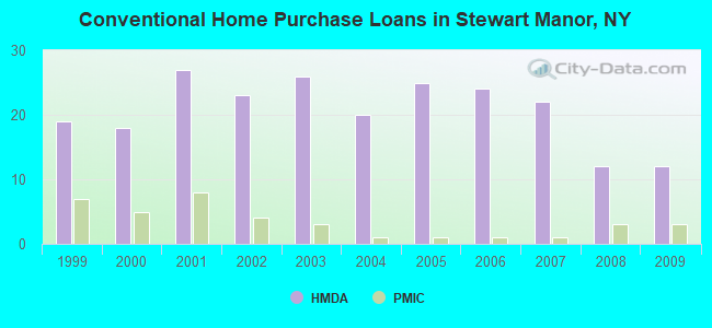 Conventional Home Purchase Loans in Stewart Manor, NY