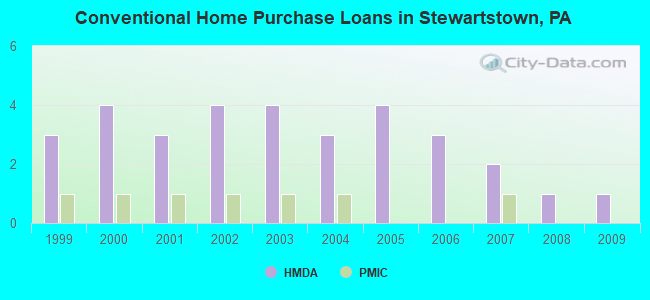 Conventional Home Purchase Loans in Stewartstown, PA