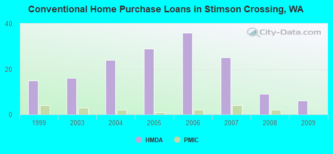 Conventional Home Purchase Loans in Stimson Crossing, WA