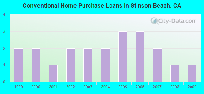 Conventional Home Purchase Loans in Stinson Beach, CA