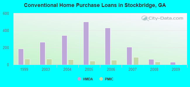 Conventional Home Purchase Loans in Stockbridge, GA