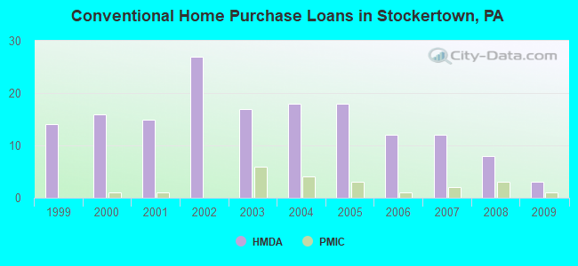 Conventional Home Purchase Loans in Stockertown, PA