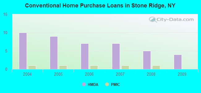 Conventional Home Purchase Loans in Stone Ridge, NY