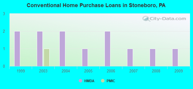 Conventional Home Purchase Loans in Stoneboro, PA