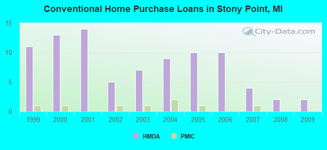 Conventional Home Purchase Loans in Stony Point, MI