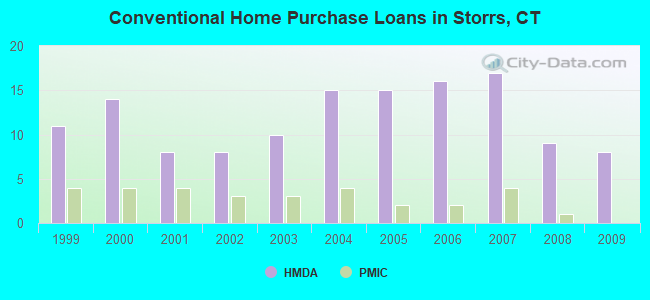 Conventional Home Purchase Loans in Storrs, CT