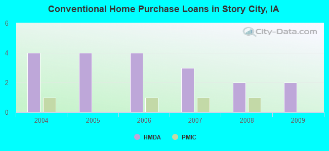 Conventional Home Purchase Loans in Story City, IA
