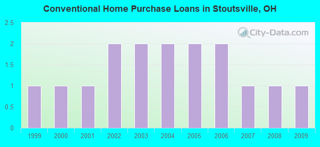 Conventional Home Purchase Loans in Stoutsville, OH