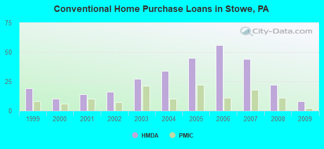 Conventional Home Purchase Loans in Stowe, PA