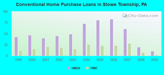 Conventional Home Purchase Loans in Stowe Township, PA