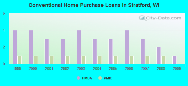 Conventional Home Purchase Loans in Stratford, WI