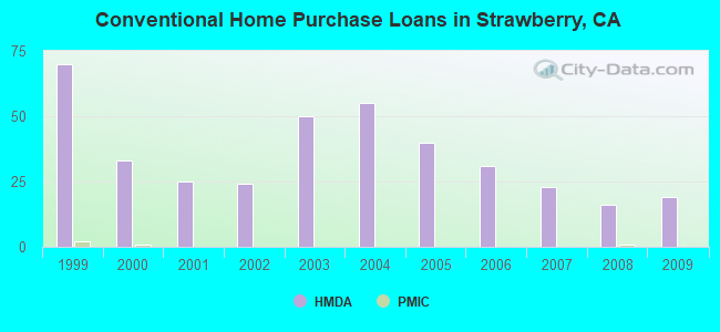 Conventional Home Purchase Loans in Strawberry, CA