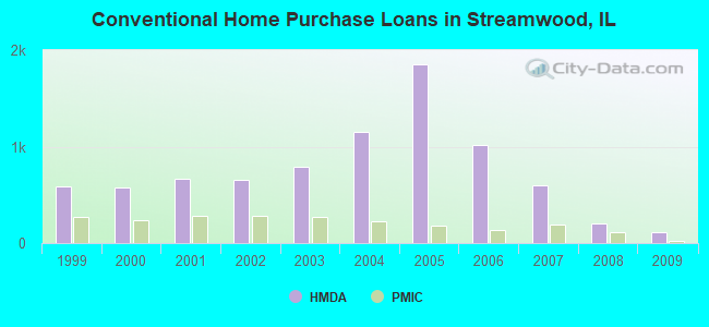 Conventional Home Purchase Loans in Streamwood, IL