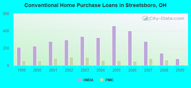 Conventional Home Purchase Loans in Streetsboro, OH