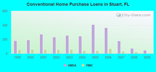 Conventional Home Purchase Loans in Stuart, FL