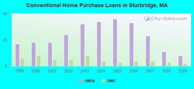 Conventional Home Purchase Loans in Sturbridge, MA