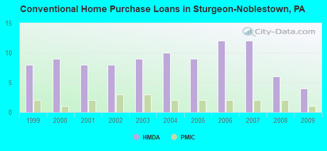 Conventional Home Purchase Loans in Sturgeon-Noblestown, PA