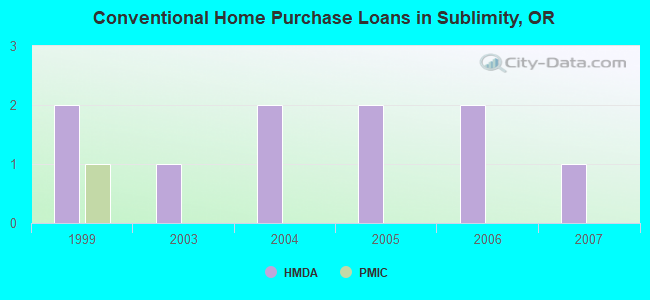 Conventional Home Purchase Loans in Sublimity, OR