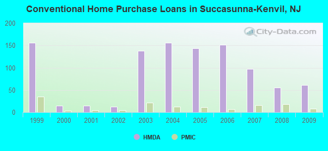 Conventional Home Purchase Loans in Succasunna-Kenvil, NJ