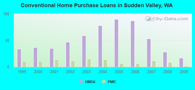 Conventional Home Purchase Loans in Sudden Valley, WA