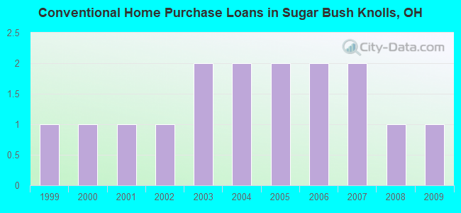 Conventional Home Purchase Loans in Sugar Bush Knolls, OH