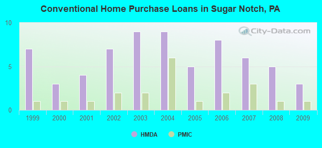 Conventional Home Purchase Loans in Sugar Notch, PA