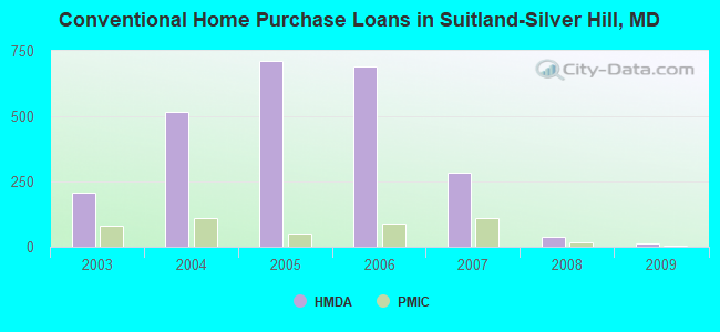Conventional Home Purchase Loans in Suitland-Silver Hill, MD